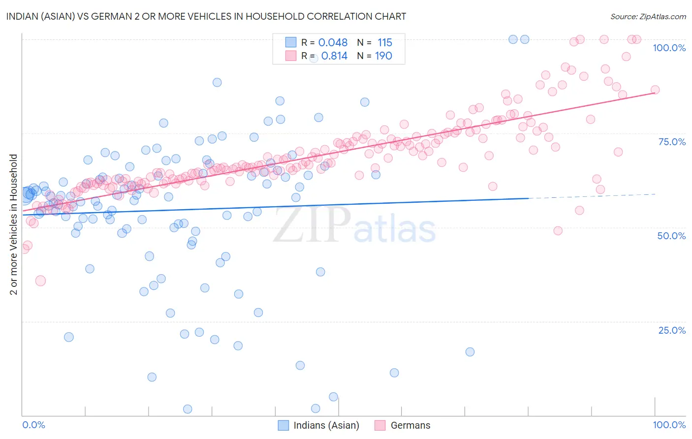 Indian (Asian) vs German 2 or more Vehicles in Household