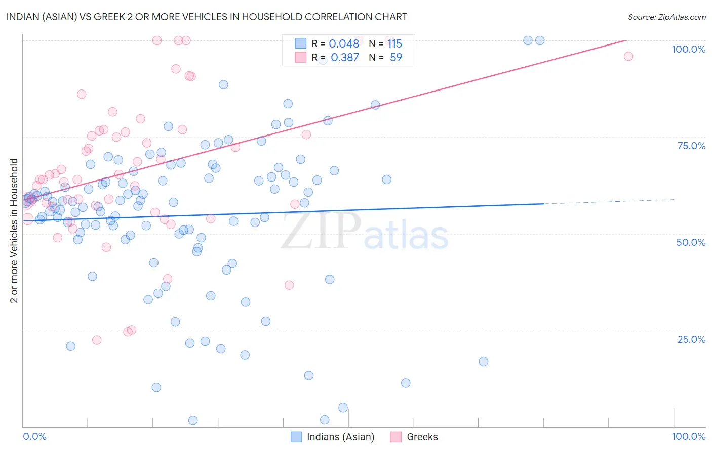 Indian (Asian) vs Greek 2 or more Vehicles in Household