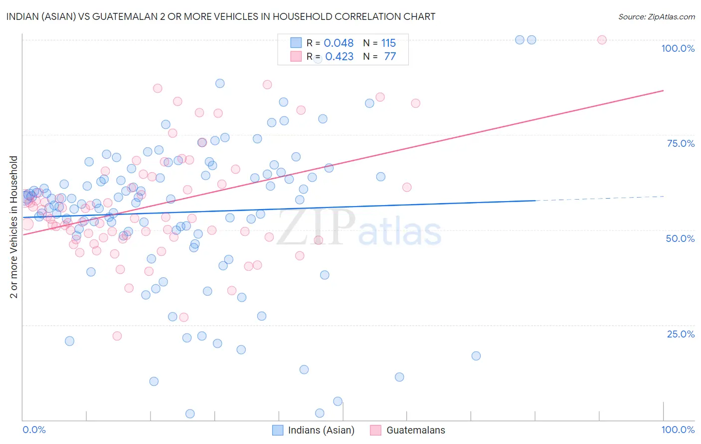 Indian (Asian) vs Guatemalan 2 or more Vehicles in Household