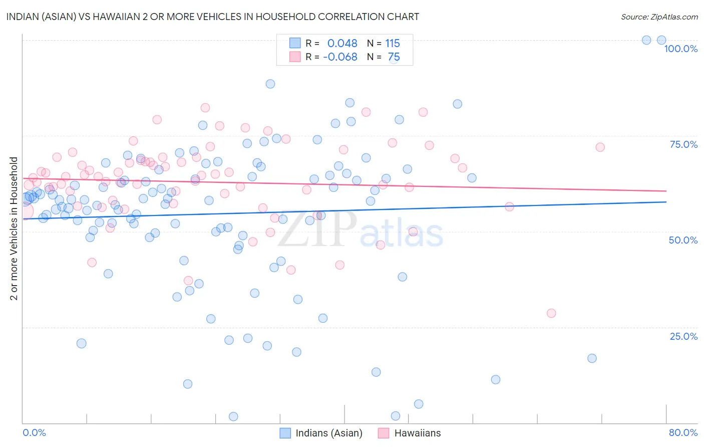 Indian (Asian) vs Hawaiian 2 or more Vehicles in Household