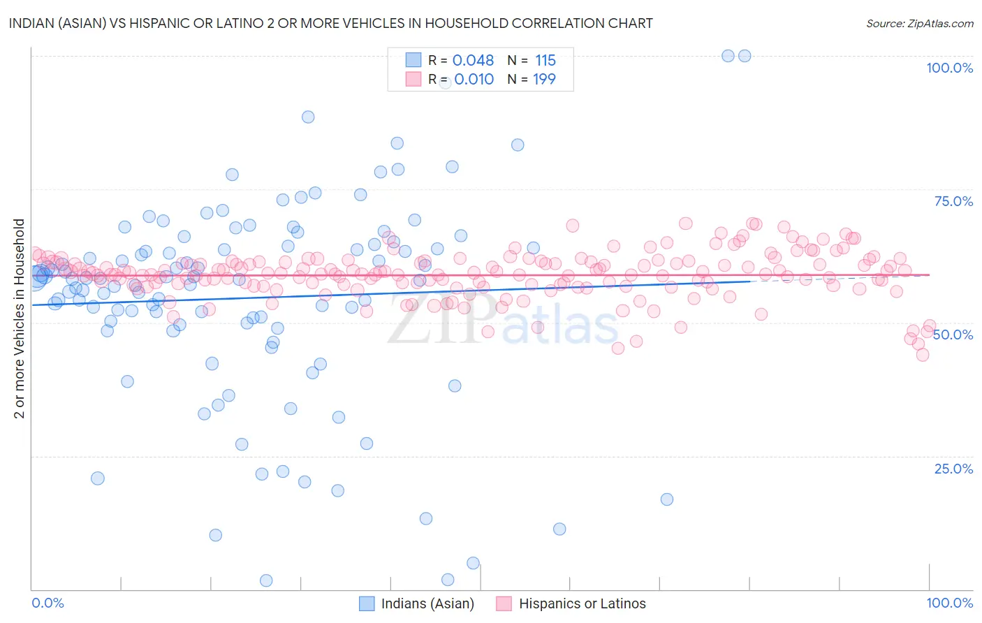 Indian (Asian) vs Hispanic or Latino 2 or more Vehicles in Household