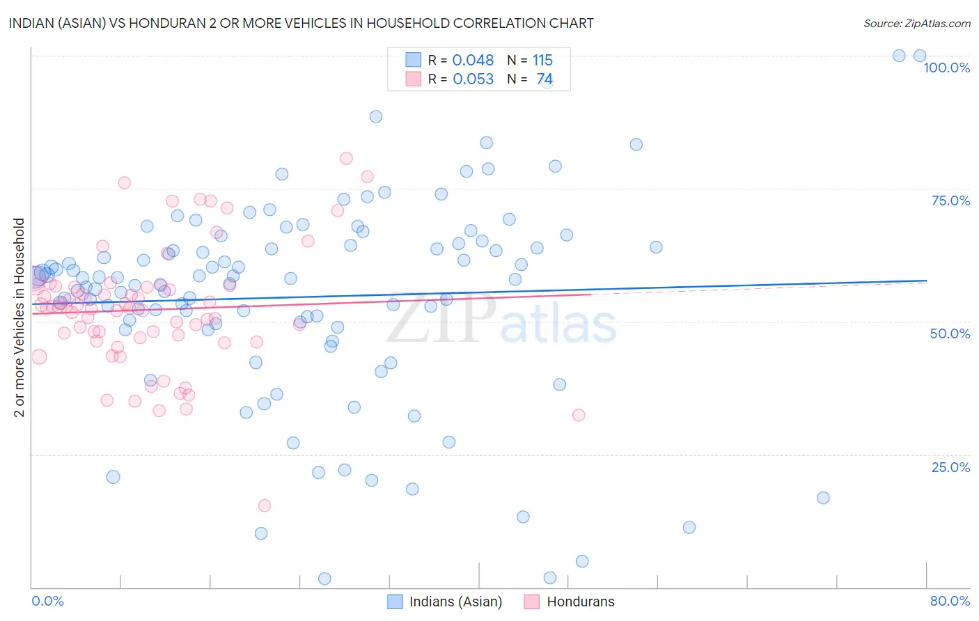 Indian (Asian) vs Honduran 2 or more Vehicles in Household
