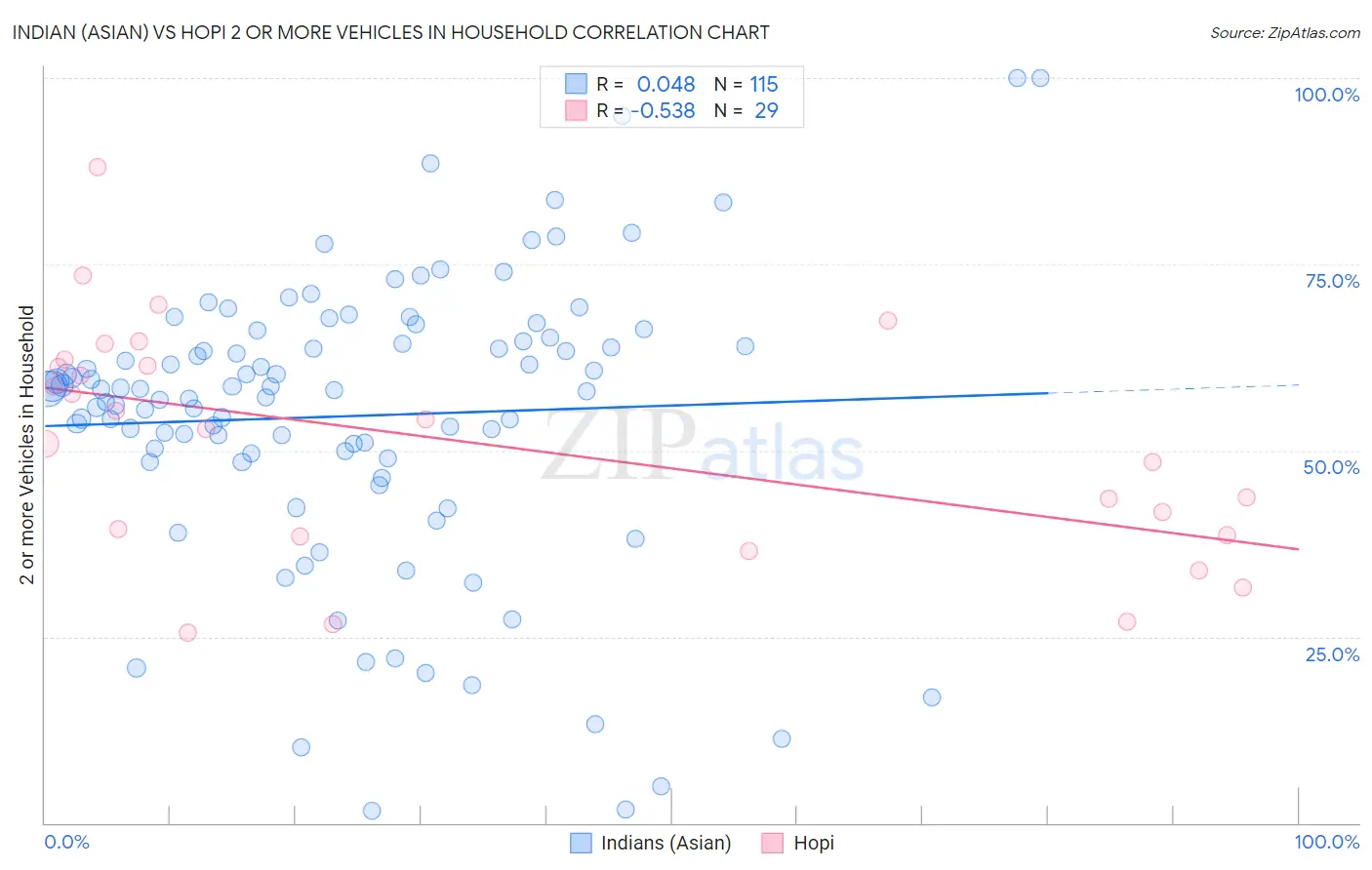 Indian (Asian) vs Hopi 2 or more Vehicles in Household