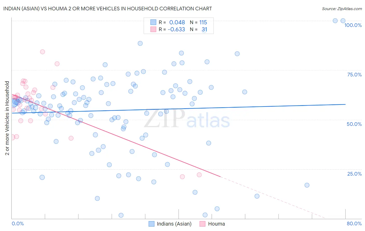 Indian (Asian) vs Houma 2 or more Vehicles in Household