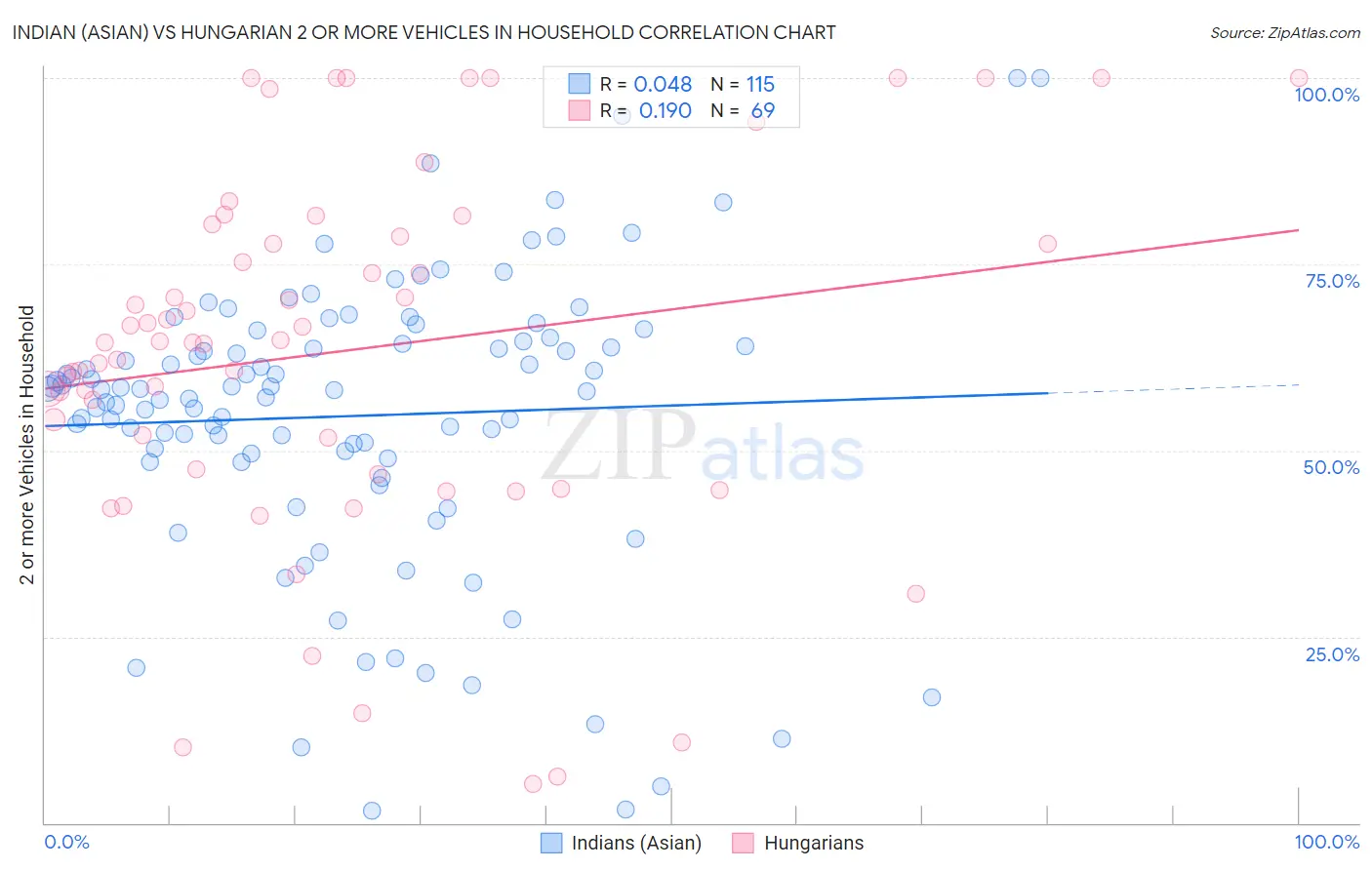 Indian (Asian) vs Hungarian 2 or more Vehicles in Household