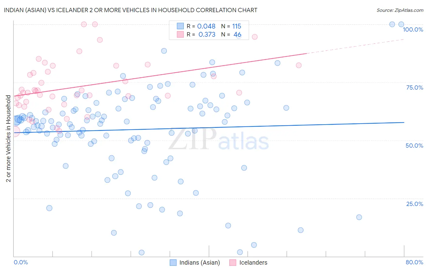 Indian (Asian) vs Icelander 2 or more Vehicles in Household