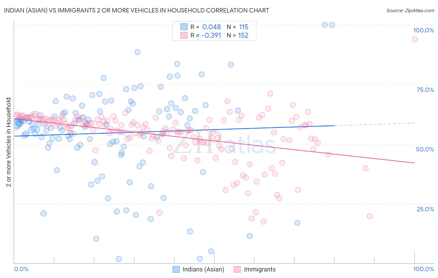 Indian (Asian) vs Immigrants 2 or more Vehicles in Household