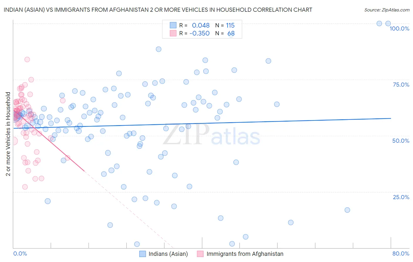 Indian (Asian) vs Immigrants from Afghanistan 2 or more Vehicles in Household