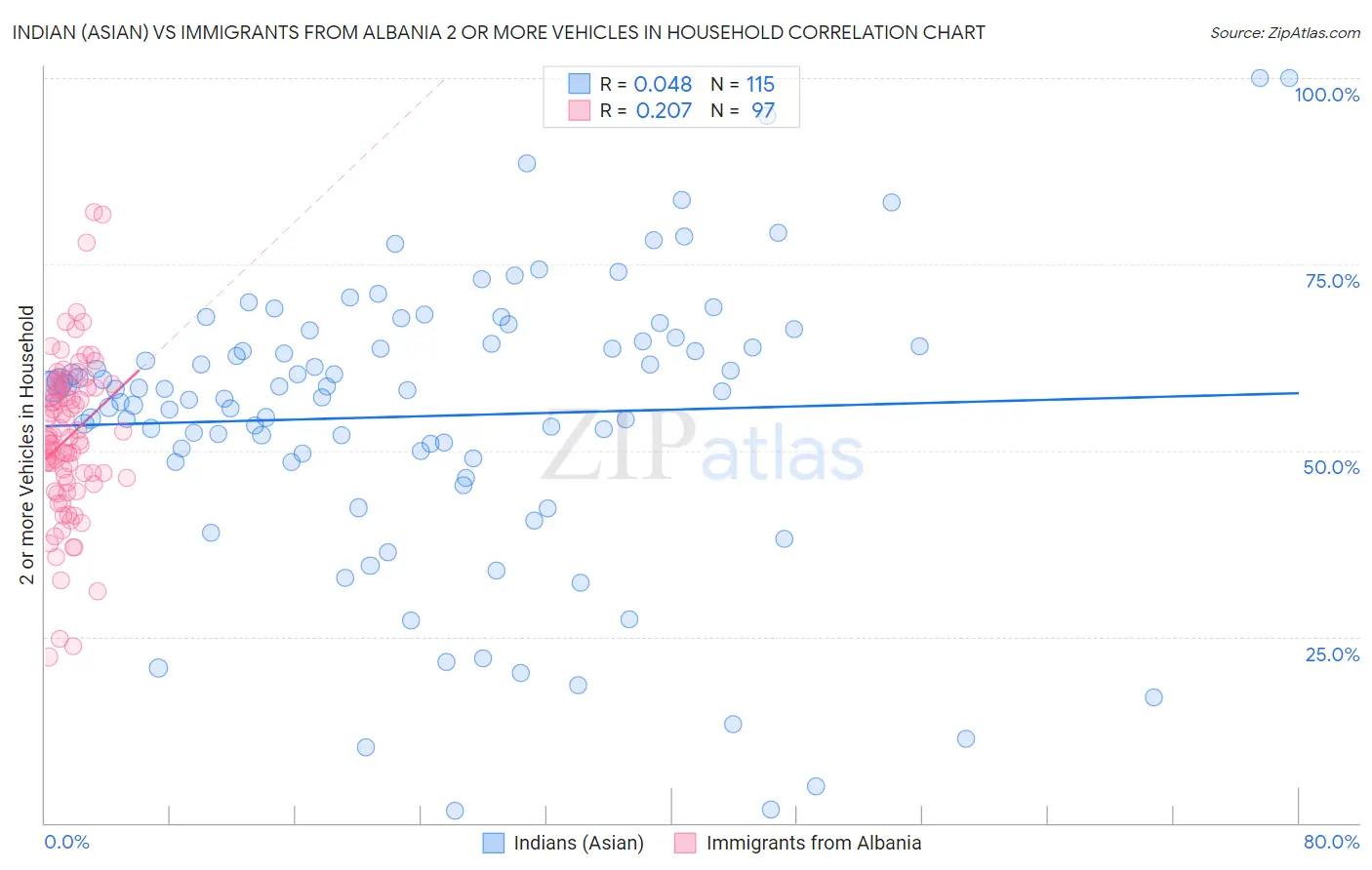 Indian (Asian) vs Immigrants from Albania 2 or more Vehicles in Household