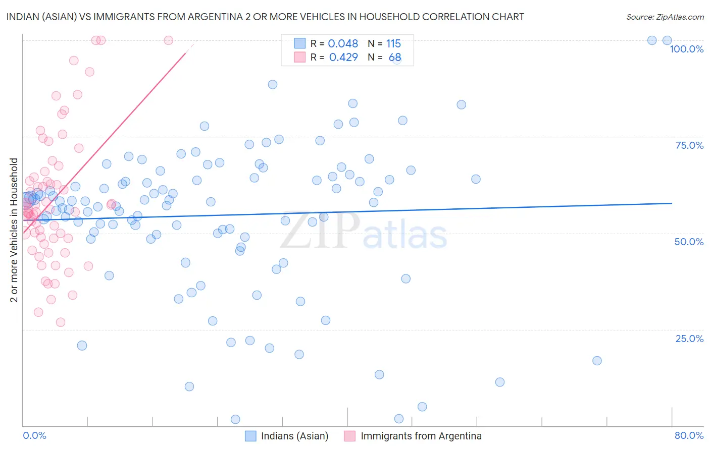 Indian (Asian) vs Immigrants from Argentina 2 or more Vehicles in Household