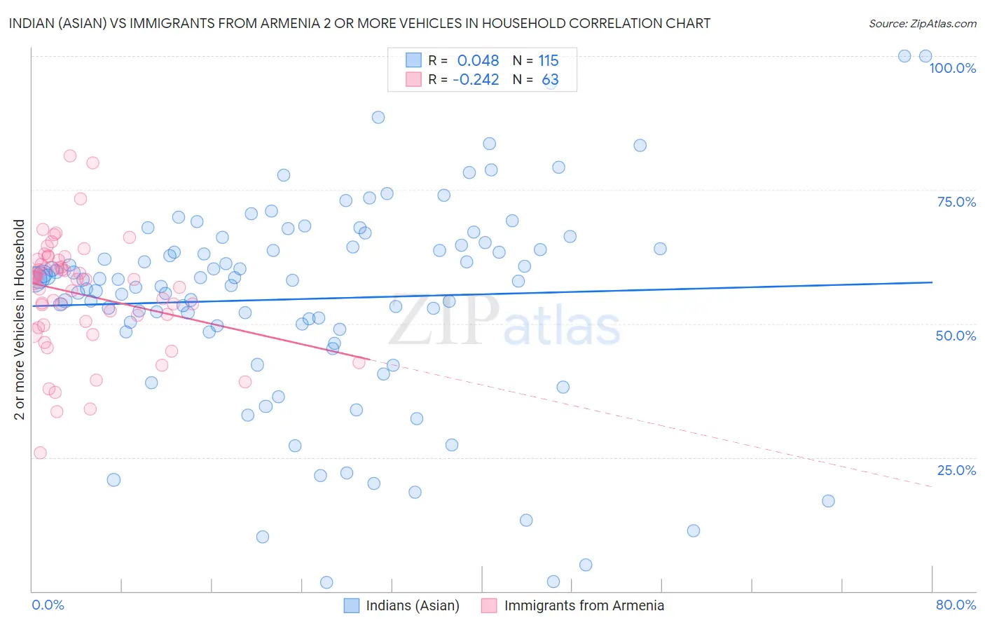 Indian (Asian) vs Immigrants from Armenia 2 or more Vehicles in Household