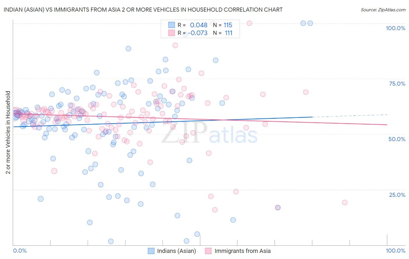 Indian (Asian) vs Immigrants from Asia 2 or more Vehicles in Household