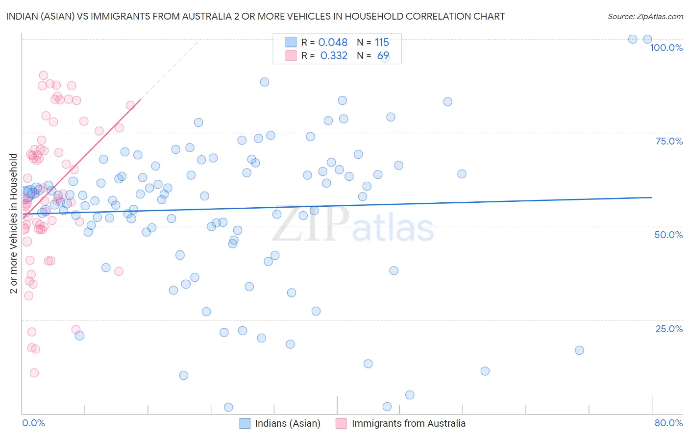 Indian (Asian) vs Immigrants from Australia 2 or more Vehicles in Household