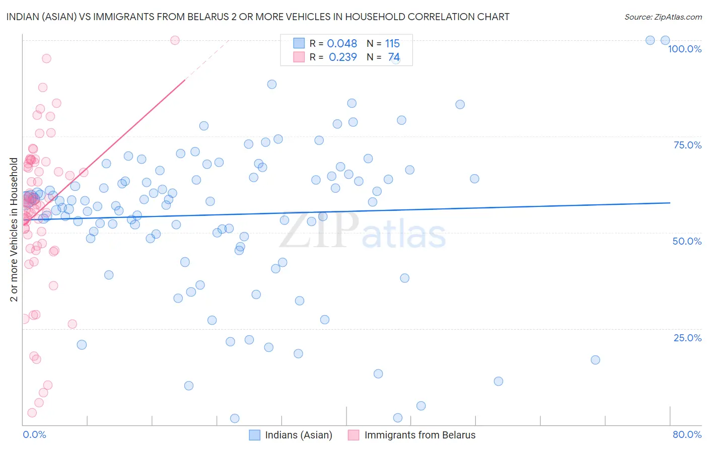 Indian (Asian) vs Immigrants from Belarus 2 or more Vehicles in Household