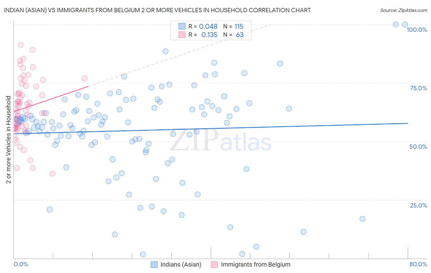 Indian (Asian) vs Immigrants from Belgium 2 or more Vehicles in Household