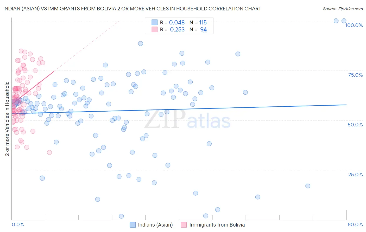 Indian (Asian) vs Immigrants from Bolivia 2 or more Vehicles in Household