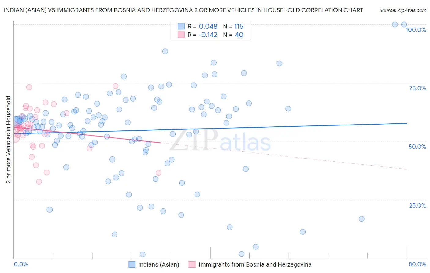 Indian (Asian) vs Immigrants from Bosnia and Herzegovina 2 or more Vehicles in Household