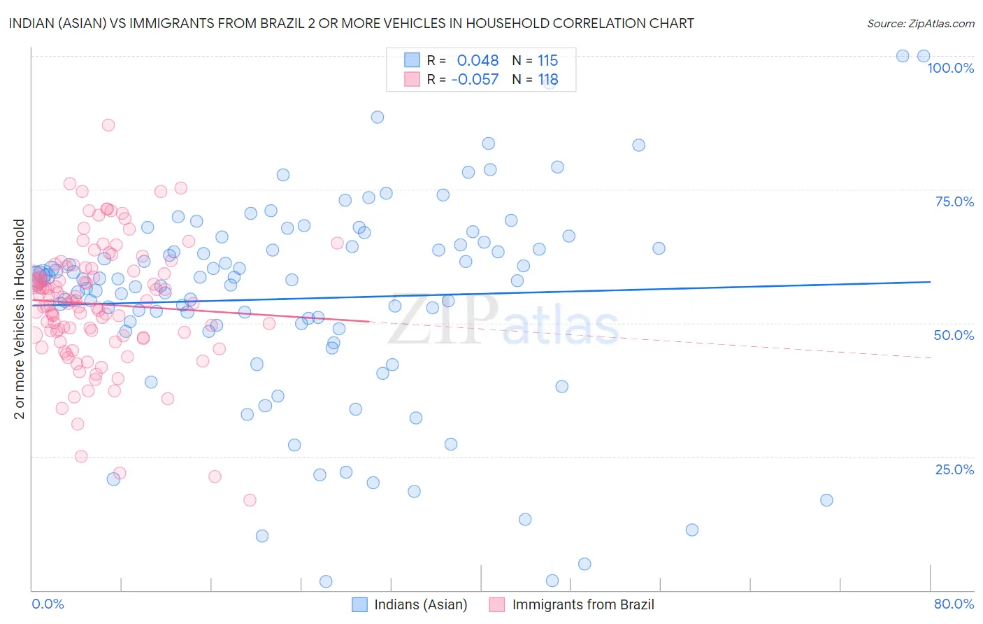 Indian (Asian) vs Immigrants from Brazil 2 or more Vehicles in Household