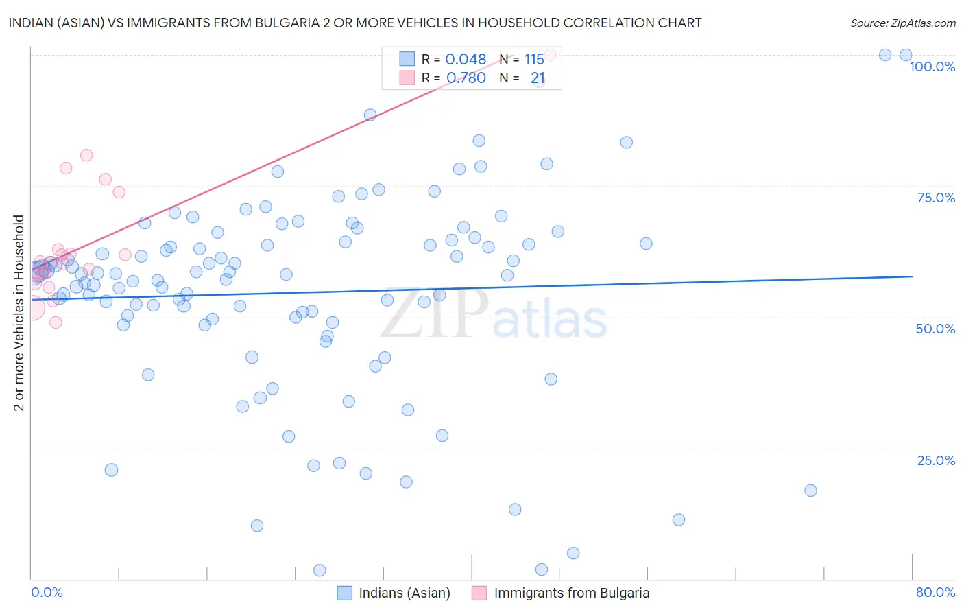 Indian (Asian) vs Immigrants from Bulgaria 2 or more Vehicles in Household