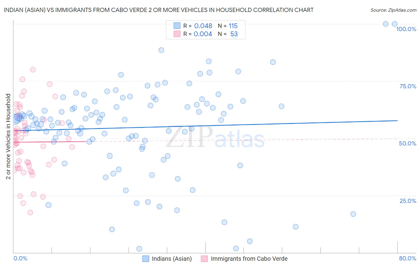 Indian (Asian) vs Immigrants from Cabo Verde 2 or more Vehicles in Household