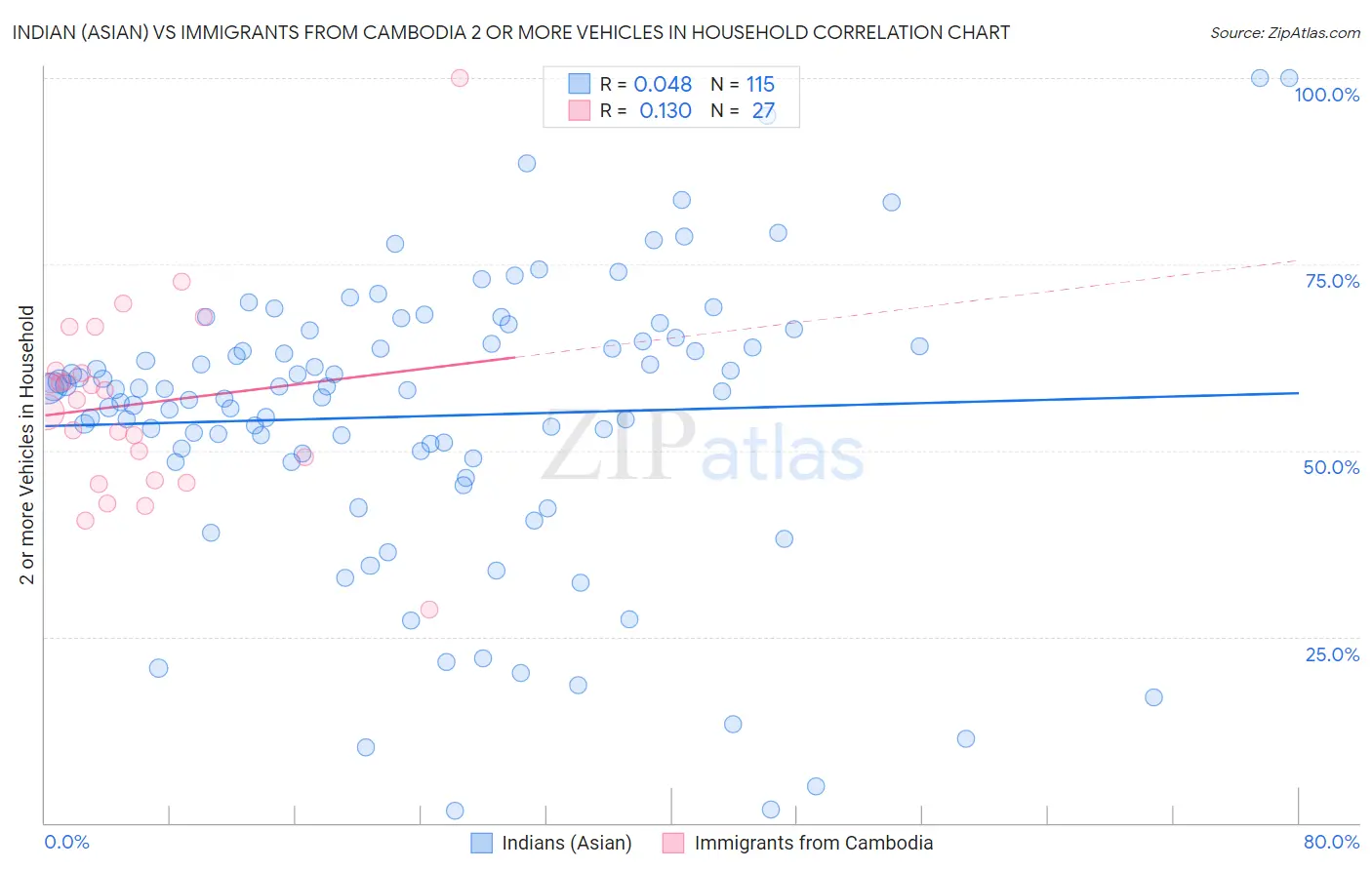 Indian (Asian) vs Immigrants from Cambodia 2 or more Vehicles in Household