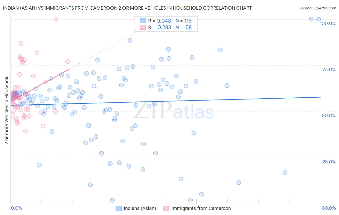 Indian (Asian) vs Immigrants from Cameroon 2 or more Vehicles in Household