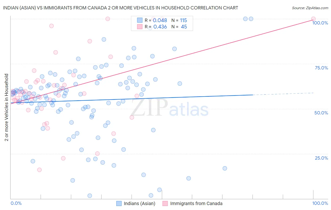 Indian (Asian) vs Immigrants from Canada 2 or more Vehicles in Household