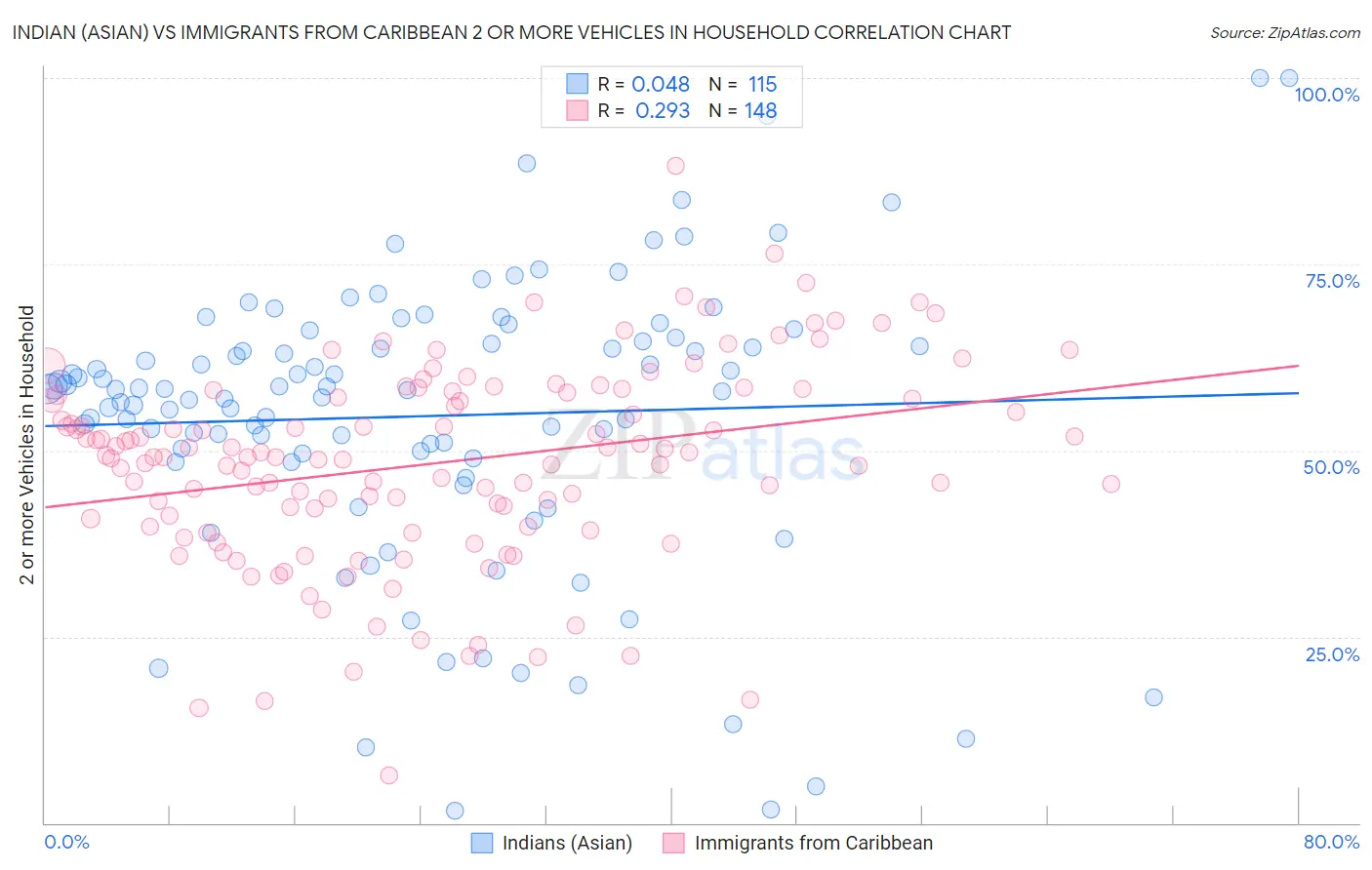 Indian (Asian) vs Immigrants from Caribbean 2 or more Vehicles in Household