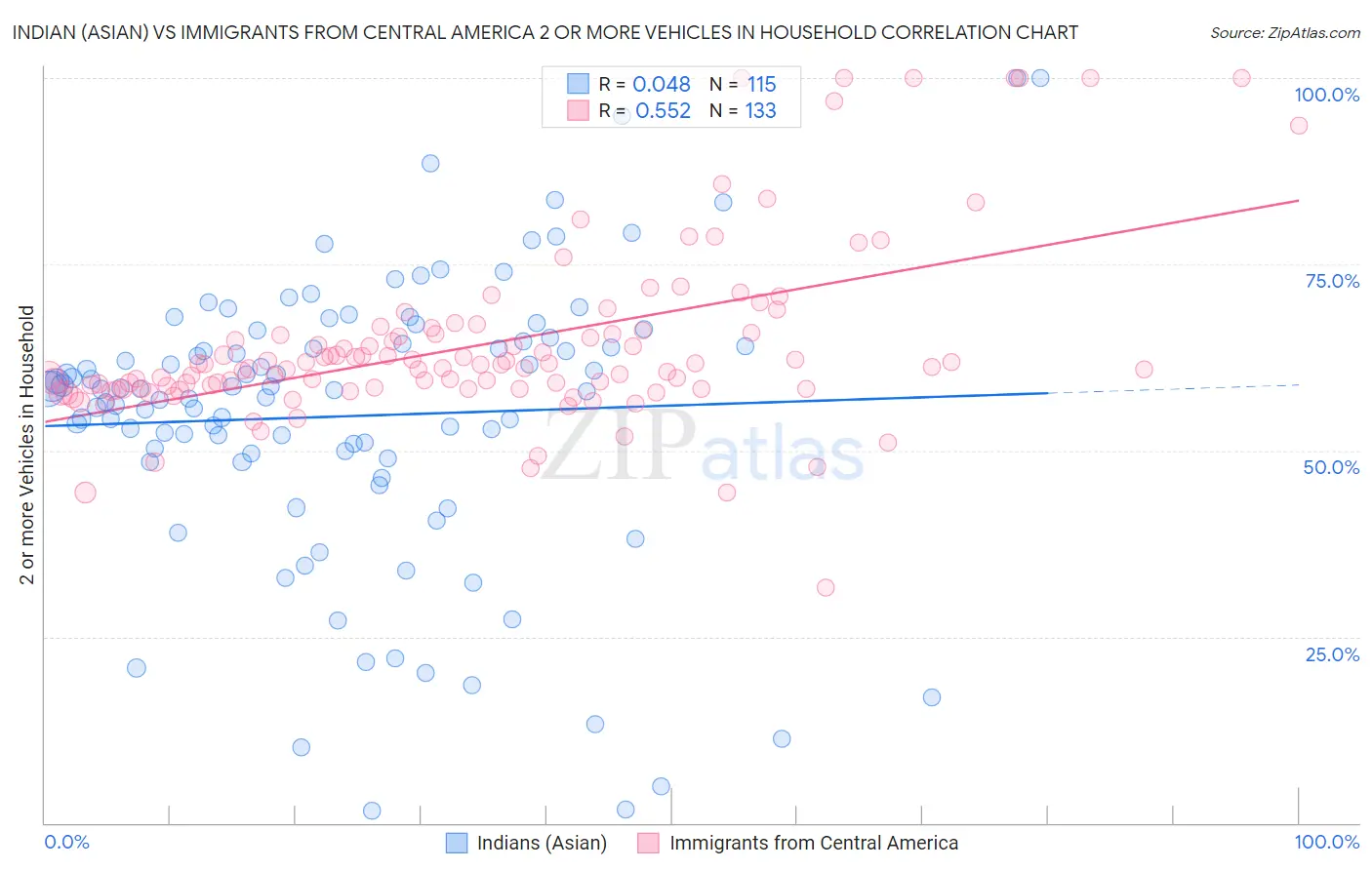 Indian (Asian) vs Immigrants from Central America 2 or more Vehicles in Household