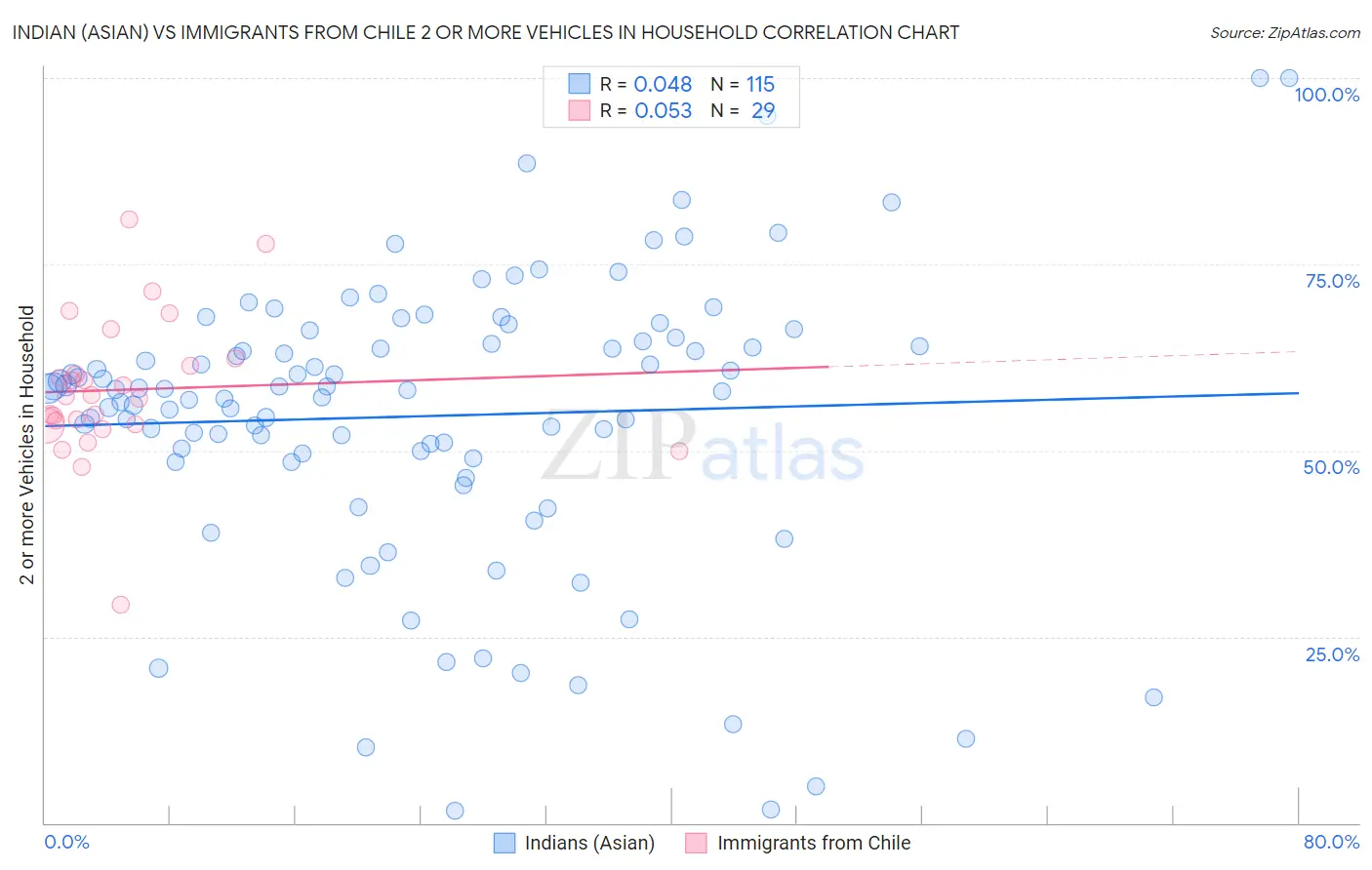 Indian (Asian) vs Immigrants from Chile 2 or more Vehicles in Household