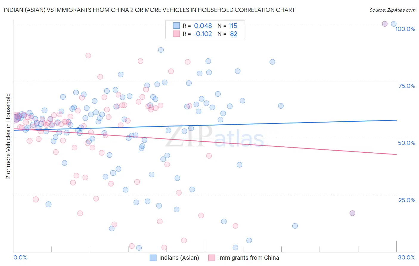 Indian (Asian) vs Immigrants from China 2 or more Vehicles in Household