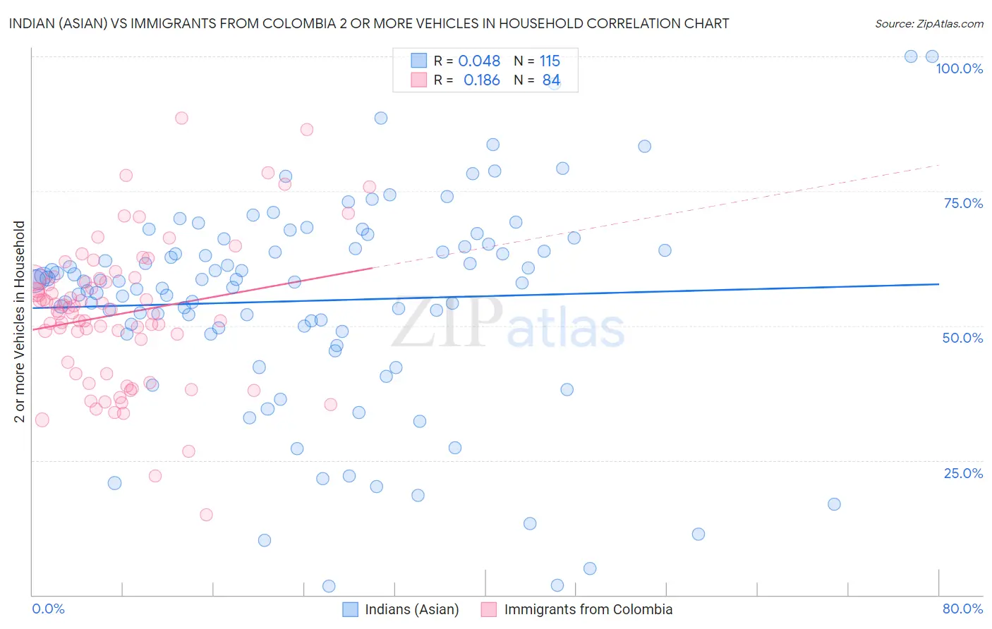 Indian (Asian) vs Immigrants from Colombia 2 or more Vehicles in Household