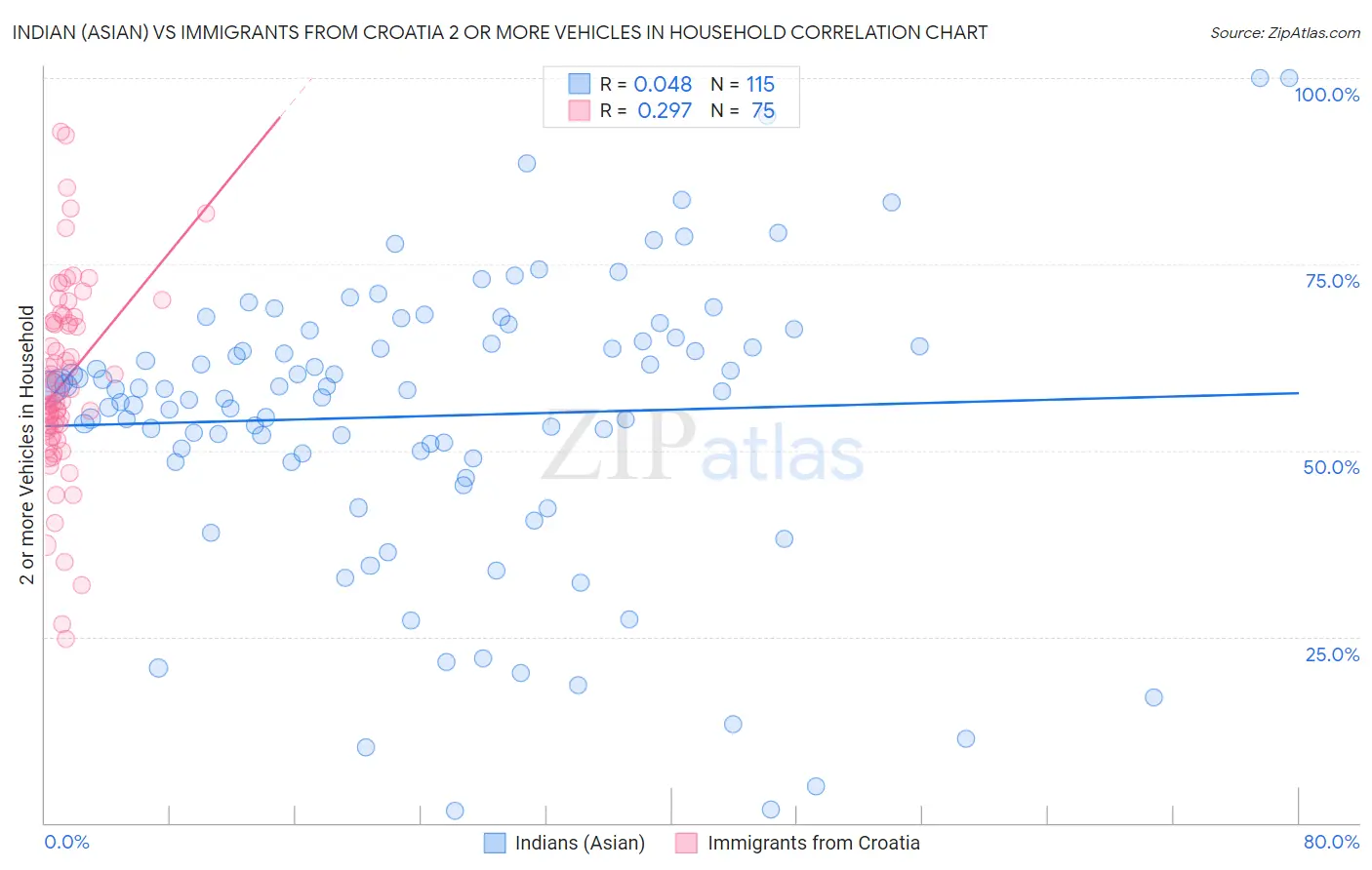 Indian (Asian) vs Immigrants from Croatia 2 or more Vehicles in Household