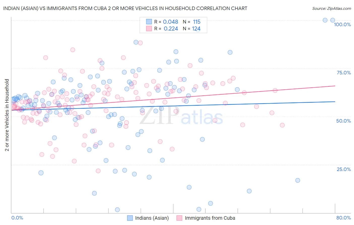 Indian (Asian) vs Immigrants from Cuba 2 or more Vehicles in Household