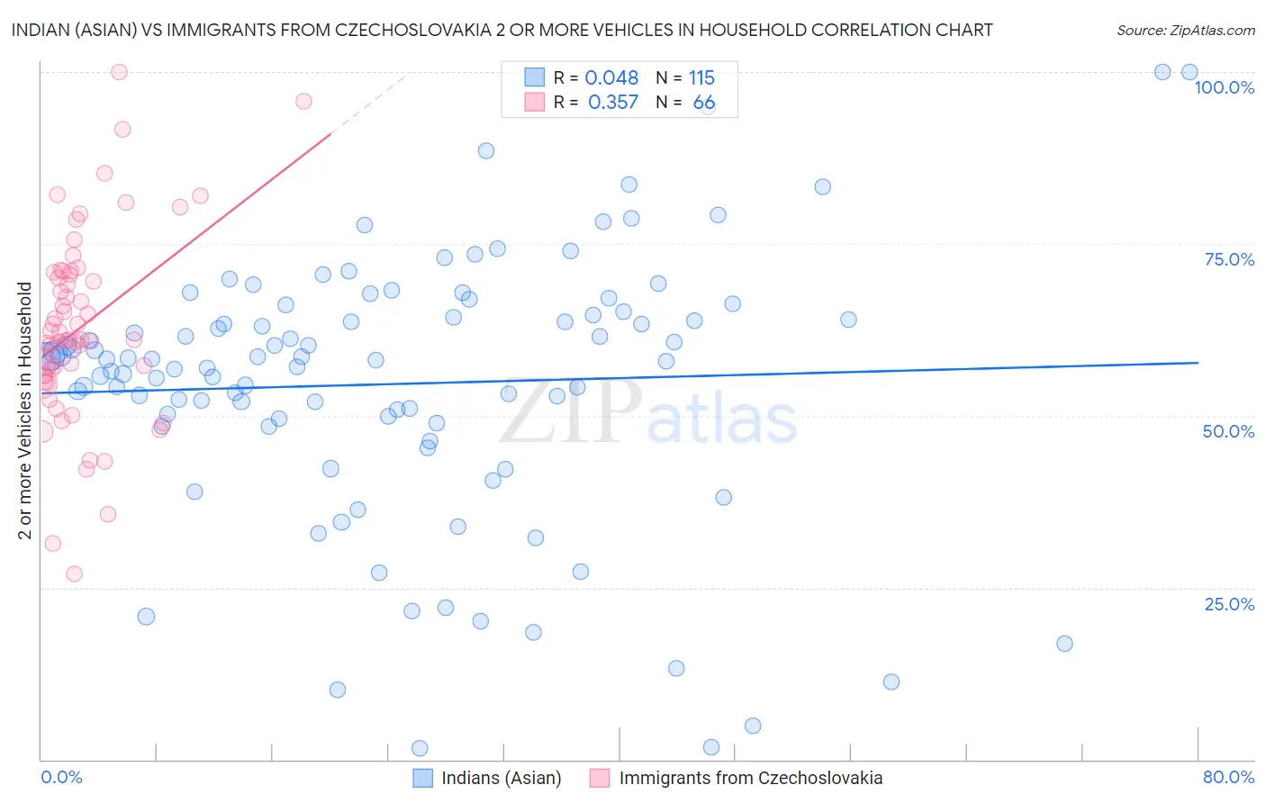 Indian (Asian) vs Immigrants from Czechoslovakia 2 or more Vehicles in Household