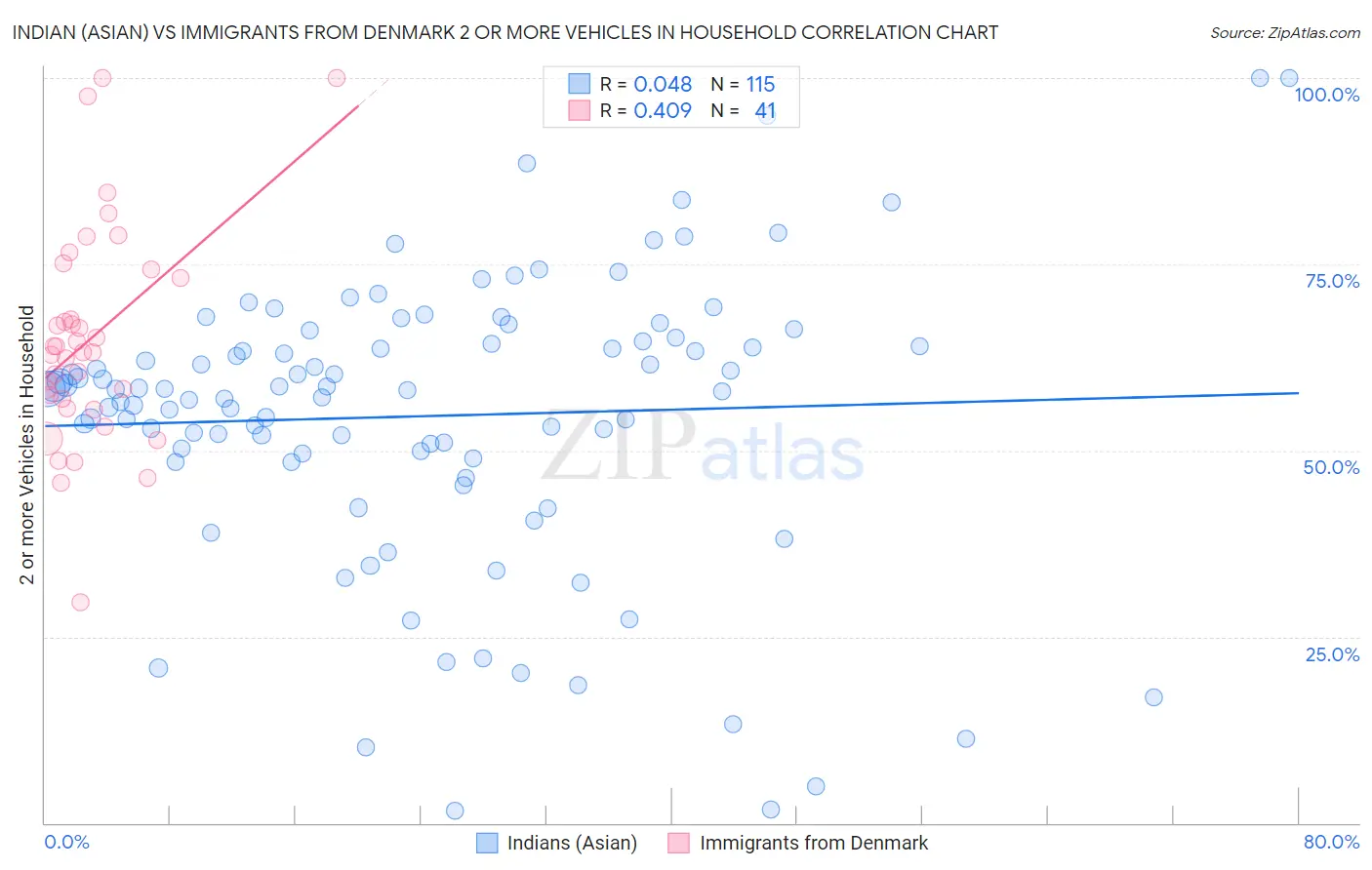 Indian (Asian) vs Immigrants from Denmark 2 or more Vehicles in Household