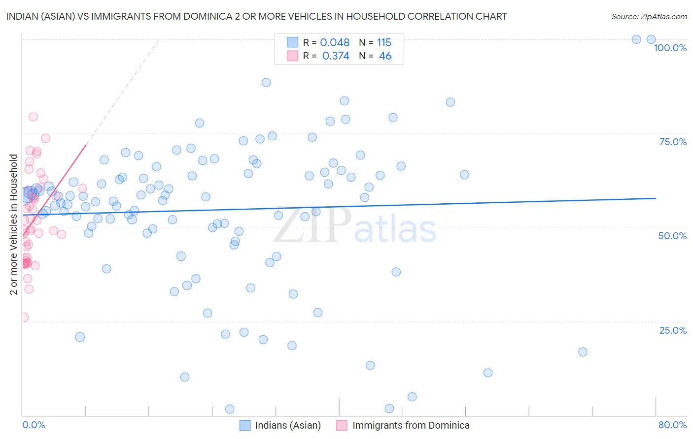 Indian (Asian) vs Immigrants from Dominica 2 or more Vehicles in Household
