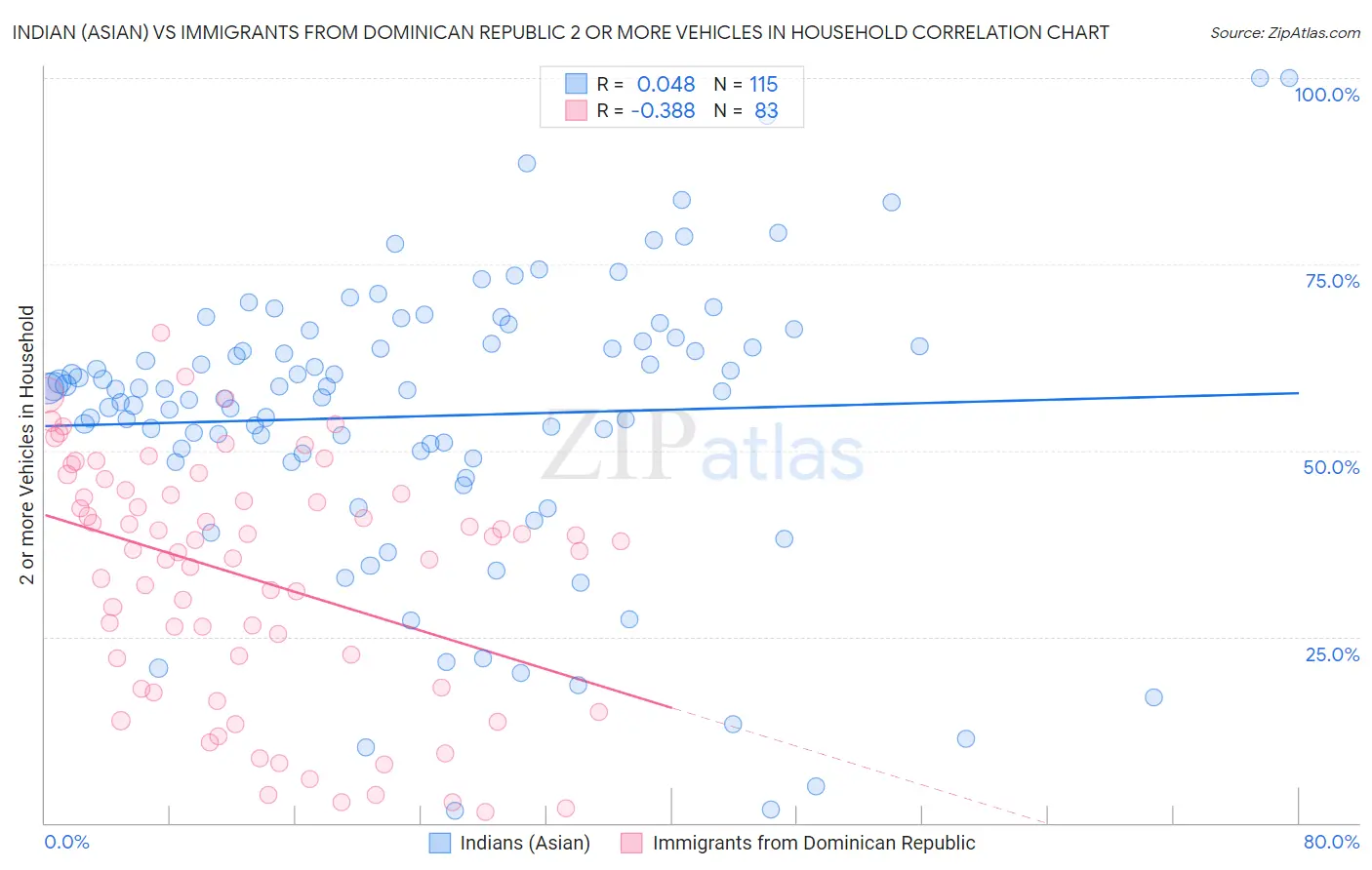 Indian (Asian) vs Immigrants from Dominican Republic 2 or more Vehicles in Household