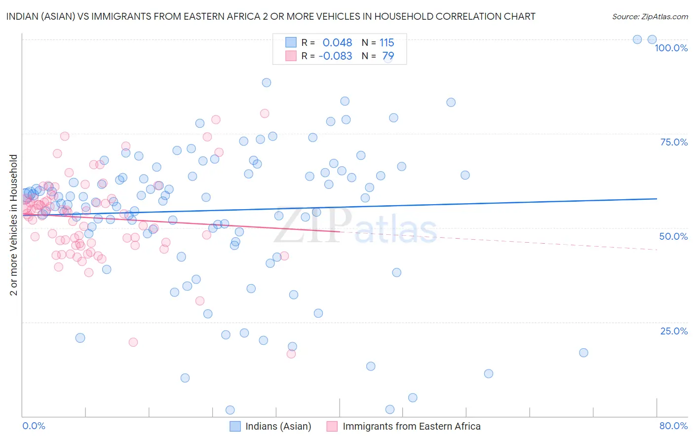 Indian (Asian) vs Immigrants from Eastern Africa 2 or more Vehicles in Household