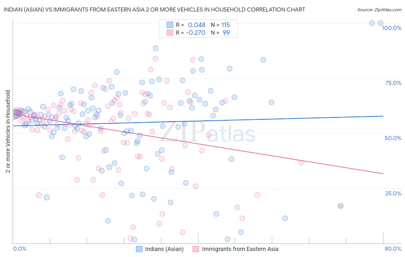 Indian (Asian) vs Immigrants from Eastern Asia 2 or more Vehicles in Household