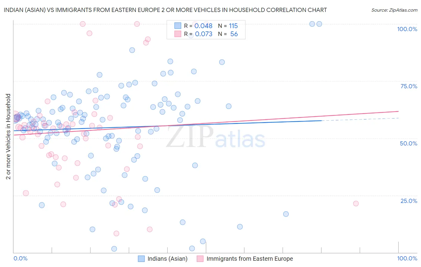 Indian (Asian) vs Immigrants from Eastern Europe 2 or more Vehicles in Household