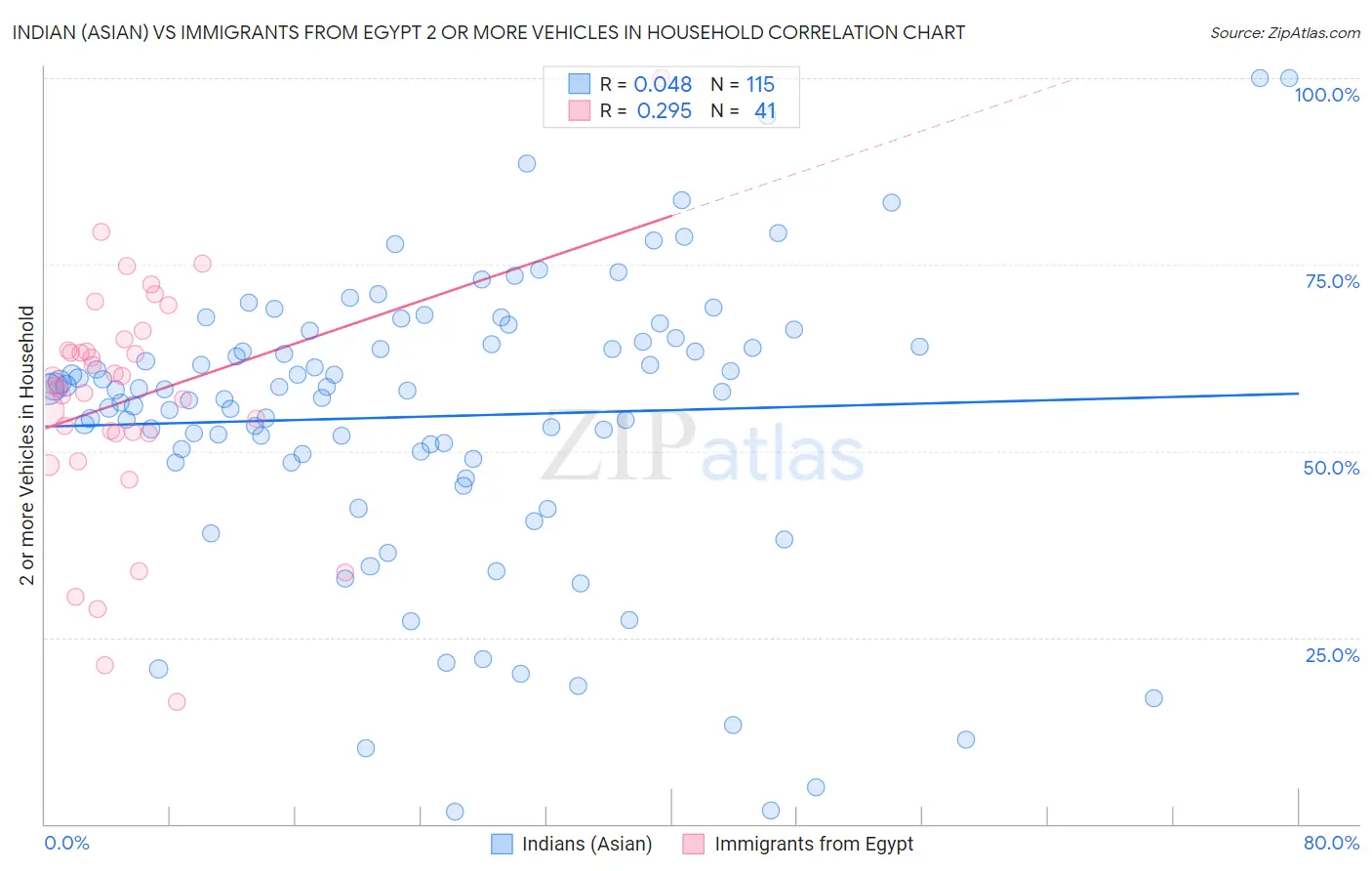 Indian (Asian) vs Immigrants from Egypt 2 or more Vehicles in Household