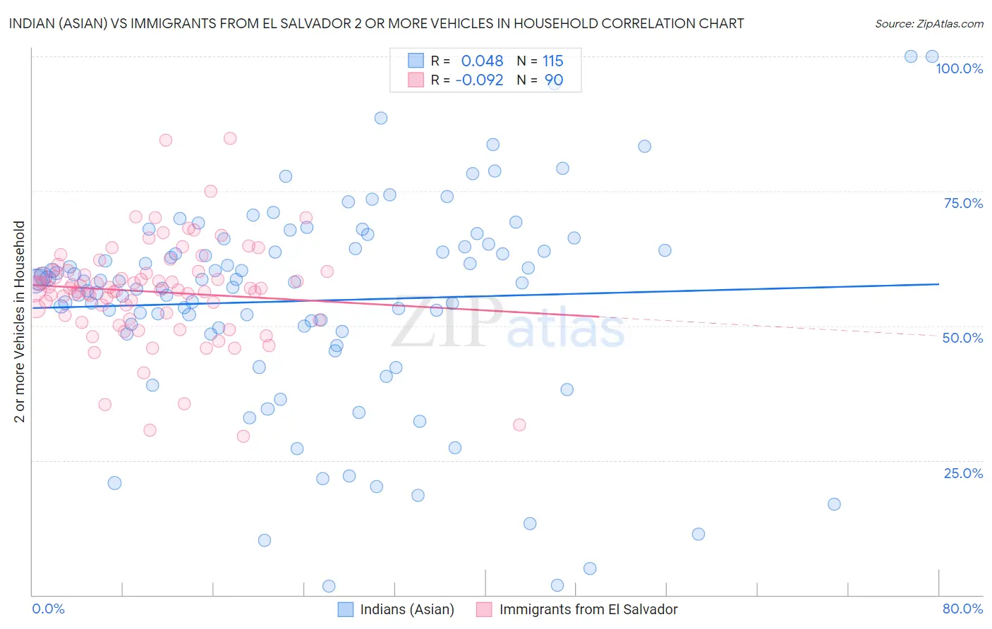 Indian (Asian) vs Immigrants from El Salvador 2 or more Vehicles in Household