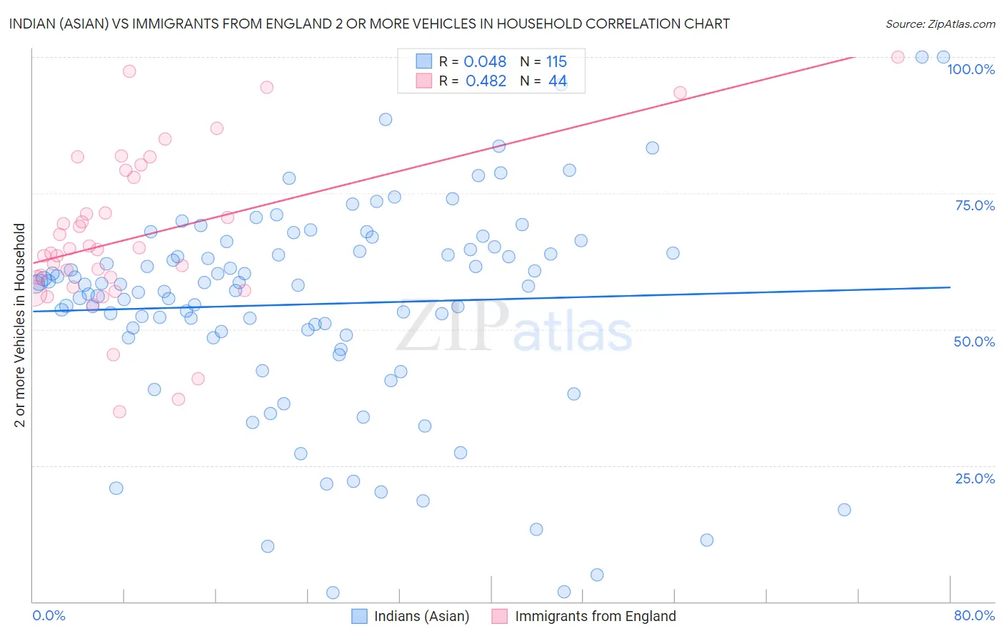 Indian (Asian) vs Immigrants from England 2 or more Vehicles in Household