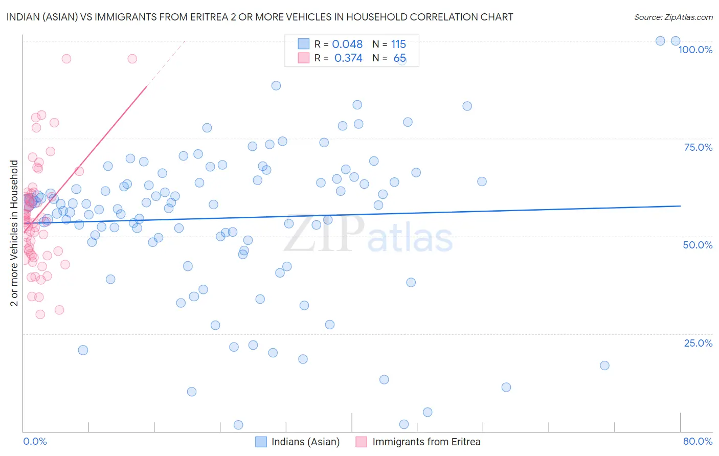 Indian (Asian) vs Immigrants from Eritrea 2 or more Vehicles in Household