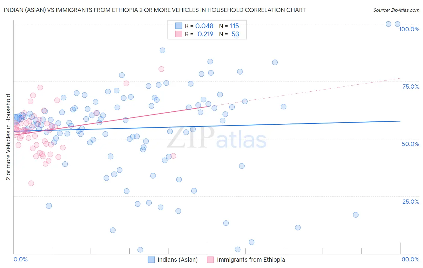 Indian (Asian) vs Immigrants from Ethiopia 2 or more Vehicles in Household