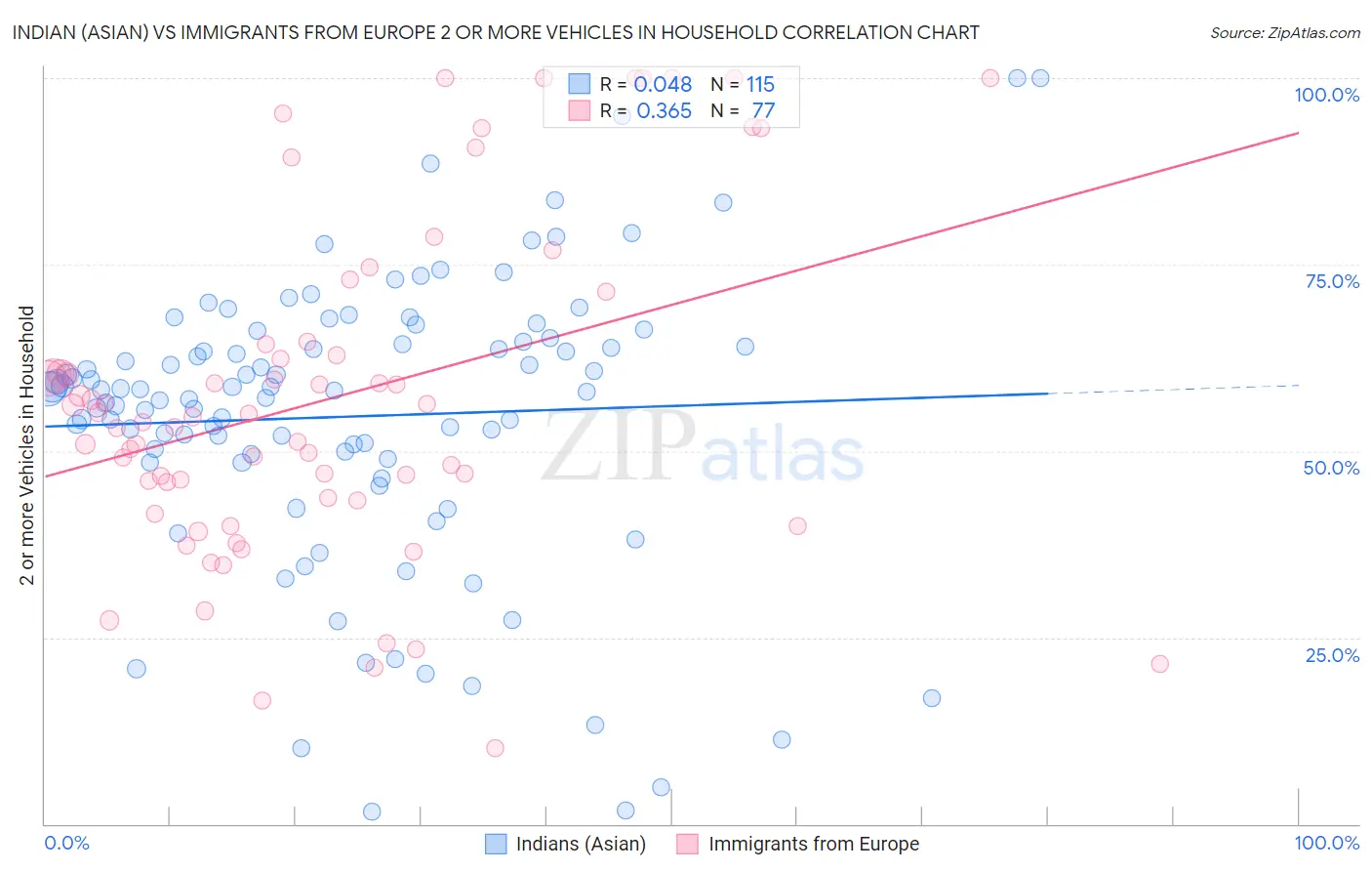 Indian (Asian) vs Immigrants from Europe 2 or more Vehicles in Household