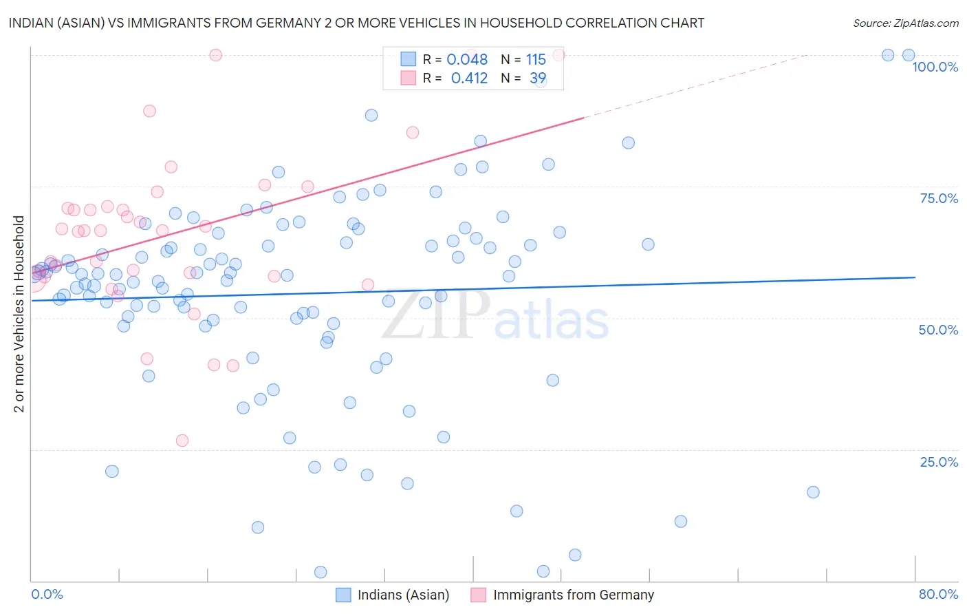 Indian (Asian) vs Immigrants from Germany 2 or more Vehicles in Household