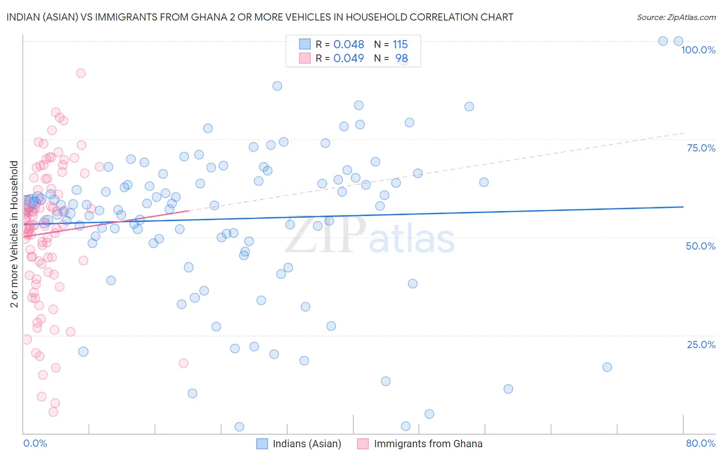 Indian (Asian) vs Immigrants from Ghana 2 or more Vehicles in Household