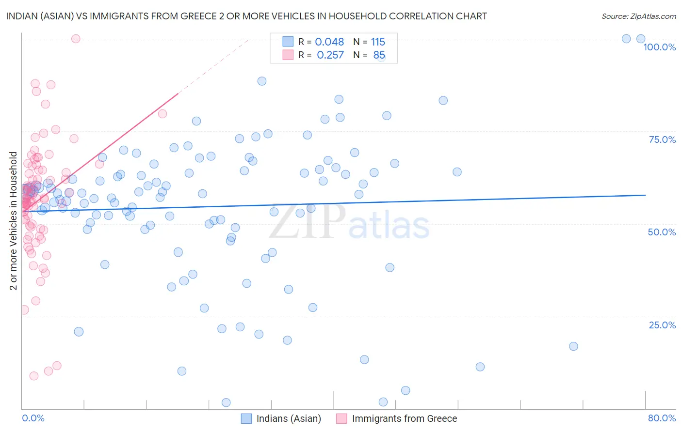 Indian (Asian) vs Immigrants from Greece 2 or more Vehicles in Household